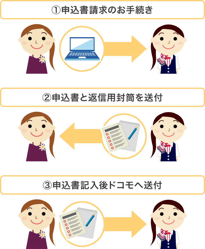 1.申込書請求のお手続き　2.ドコモより申込書と返信用封筒を送付　3.申込書記入後ドコモへ送付イメージ