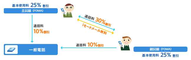 サービスごとの割引率の説明図