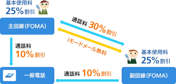 サービスごとの割引率の説明図