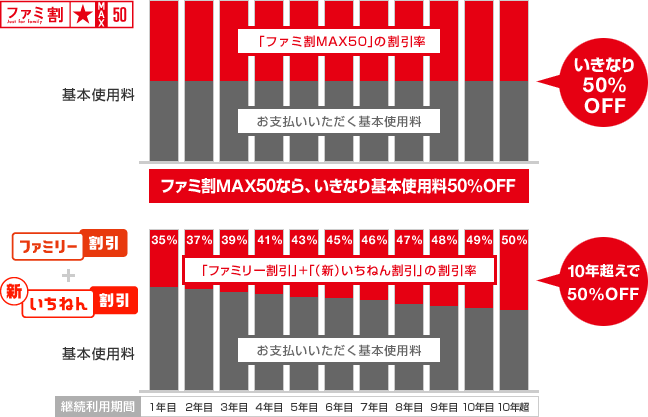 「ファミリー割引」+「（新）いちねん割引」との比較の図