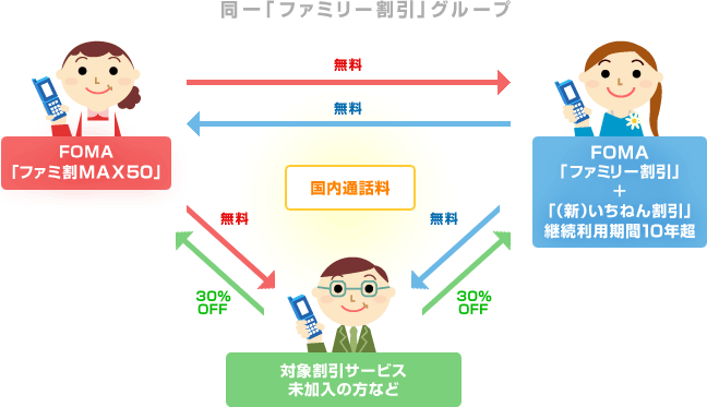 家族への国内通話24時間無料の図