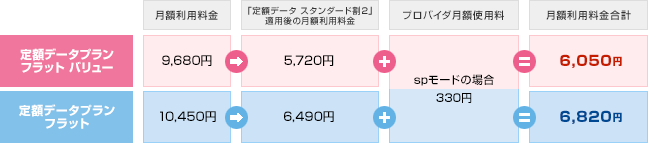 毎月のご利用料金イメージ（プロバイダ月額使用料含む）の図