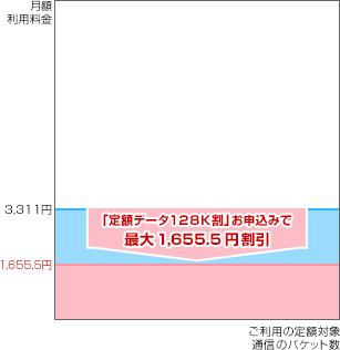 定額データプラン128K バリューの画像