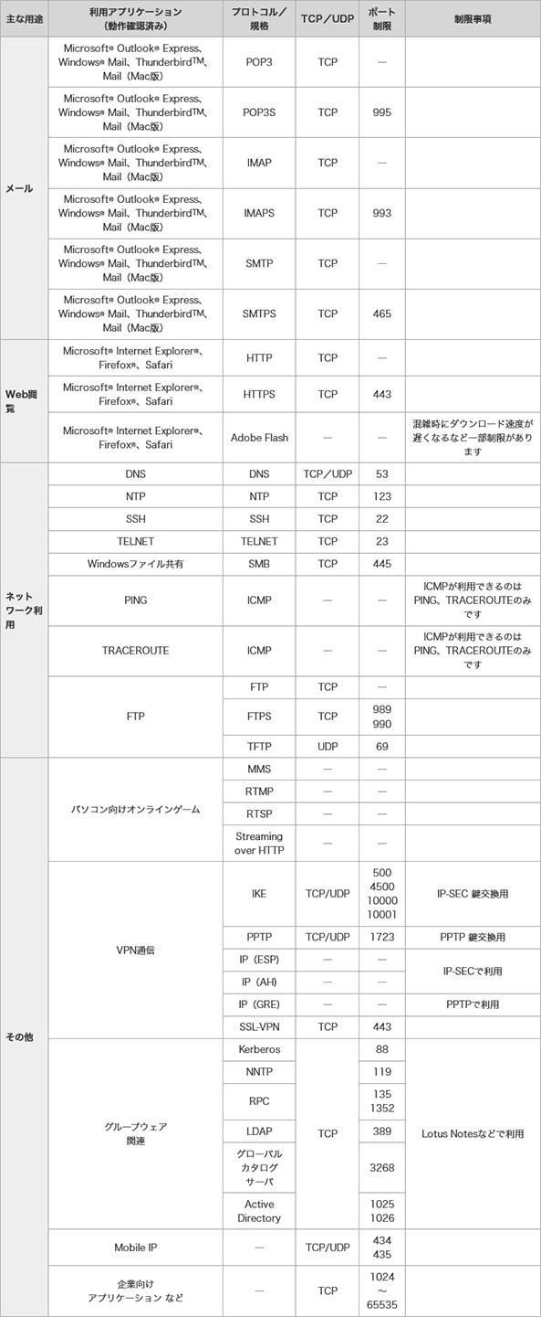 ご利用できる通信についての表