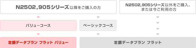 バリューコース対象機種のイメージ