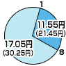 8時から1時までは17.05円（デジタル通話料 30.25円）、1時から8時までは11.55円（デジタル通話料 21.45円）