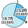 8時から1時までは18.7円（デジタル通話料 33.55円）、1時から8時までは13.2円（デジタル通話料 23.65円）