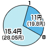 8時から1時までは15.4円（デジタル通話料 28.05円）、1時から8時までは11円（デジタル通話料 19.8円）