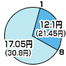 8時から1時までは17.05円（デジタル通話料 30.8円）、1時から8時までは12.1円（デジタル通話料 21.45円）