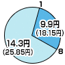 8時から1時までは14.3円（デジタル通話料 25.85円）、1時から8時までは9.9円（デジタル通話料 18.15円）