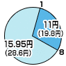 8時から1時までは15.95円（デジタル通話料 28.6円）、1時から8時までは11円（デジタル通話料 19.8円）