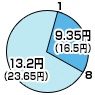 8時から1時までは13.2円（デジタル通話料 23.65円）、1時から8時までは9.35円（デジタル通話料 16.5円）