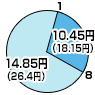 8時から1時までは14.85円（デジタル通話料 26.4円）、1時から8時までは10.45円（デジタル通話料 18.15円）