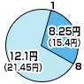 8時から1時までは12.1円（デジタル通話料 21.45円）、1時から8時までは8.25円（デジタル通話料 15.4円）