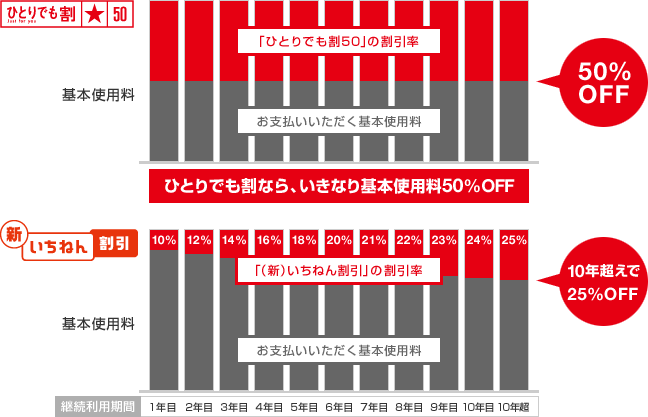 （新）いちねん割引との比較の図