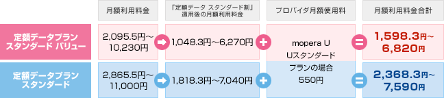 毎月のご利用料金イメージ（プロバイダ月額使用料含む）の図