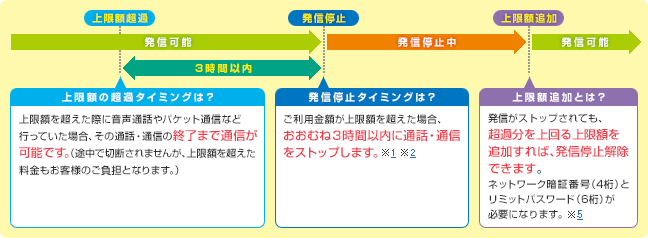 リミット機能の図