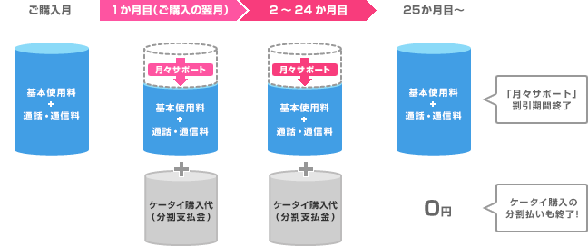 機種購入代金が24回の分割払いの場合のイメージ画像