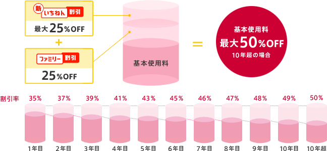 「ファミリー割引」との組み合わせで基本使用料が最大50%割引の図