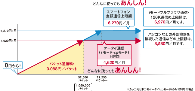 FOMAでケータイ通信（iモード・spモード）のみをご利用の場合の図