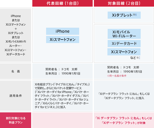 代表回線（1台目）がXiスマートフォンの場合のイメージ画像