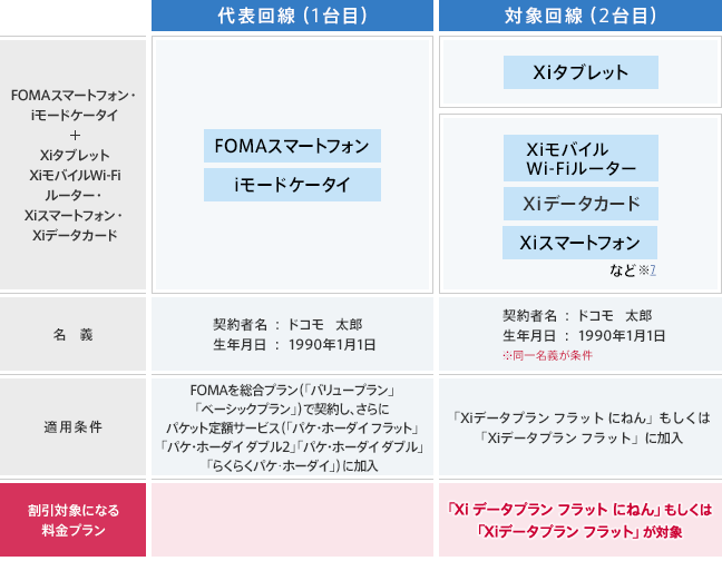 代表回線（1台目）がFOMAスマートフォン・iモードケータイの場合のイメージ画像