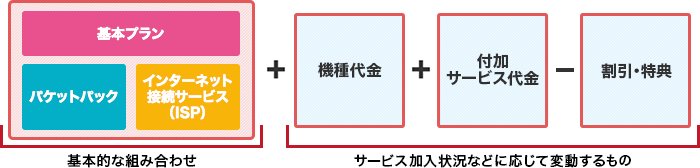 イメージ画像：月々のご利用料金の組み合わせ