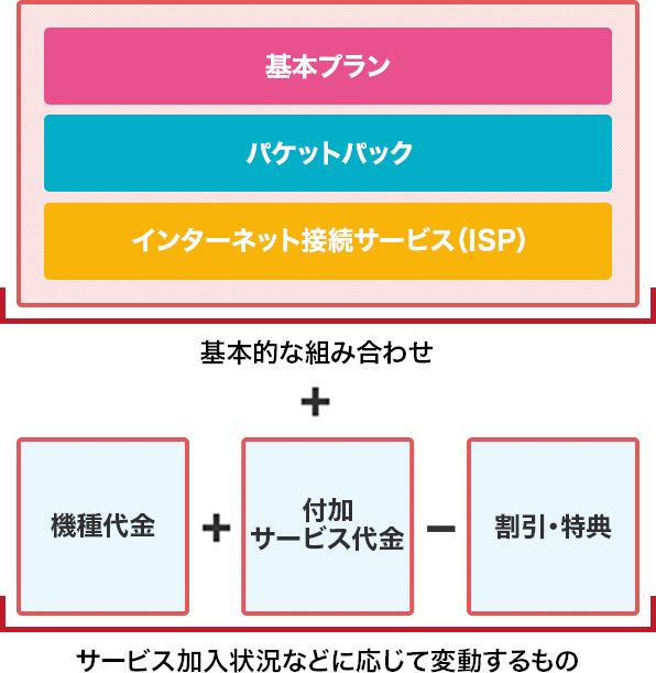 イメージ画像:月々のご利用料金の組み合わせ