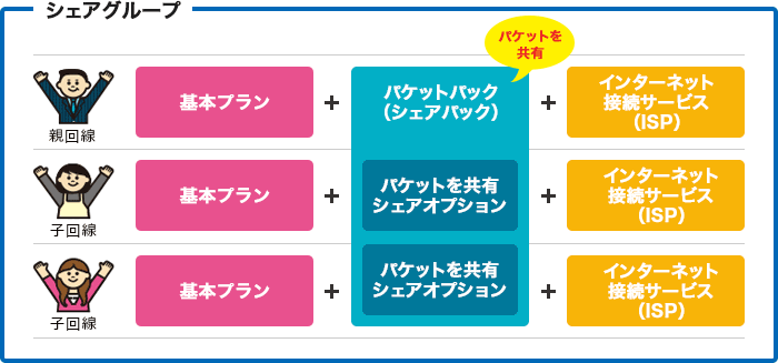 イメージ画像：パケットパック（シェアパック）について