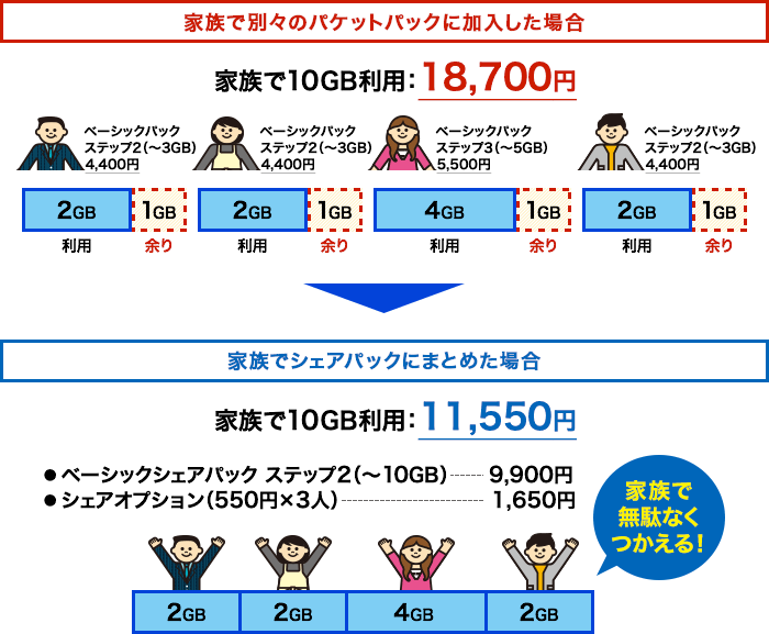 イメージ画像：シェアグループ内でのパケットの共有について