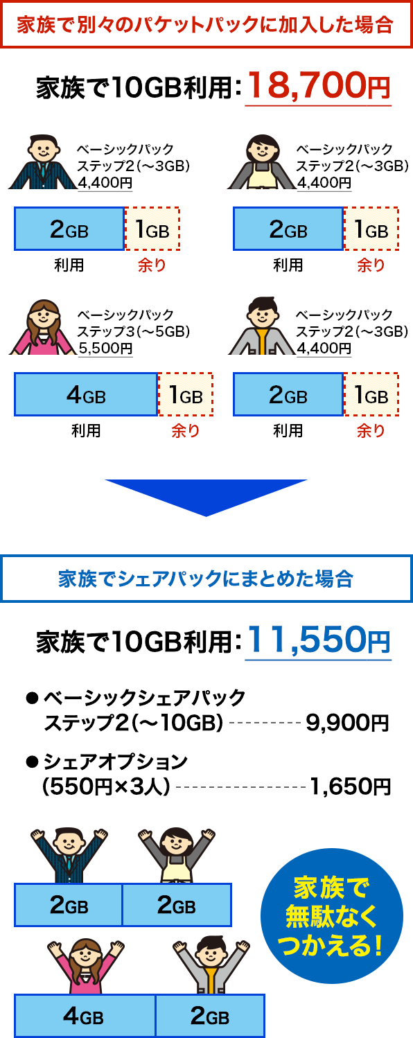 イメージ画像：シェアグループ内でのパケットの共有について