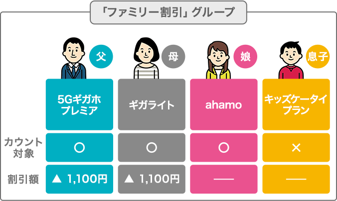「ファミリー割引」グループ