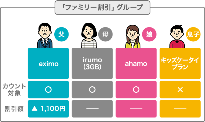 「ファミリー割引」グループ