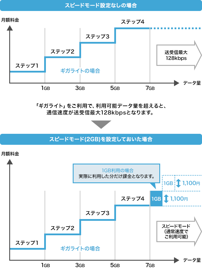 スピードモード設定なしの場合および、スピードモード（2GB）を設定しておいた場合の、データ通信速度のイメージ図