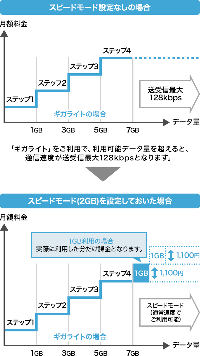 スピードモード設定なしの場合および、スピードモード（2GB）を設定しておいた場合の、データ通信速度のイメージ図