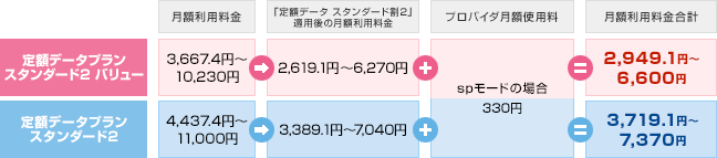 毎月のご利用料金イメージ（プロバイダ月額使用料含む）の図