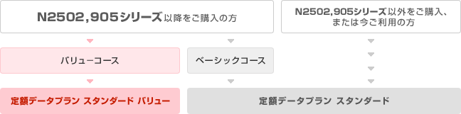 バリューコース対象機種のイメージ