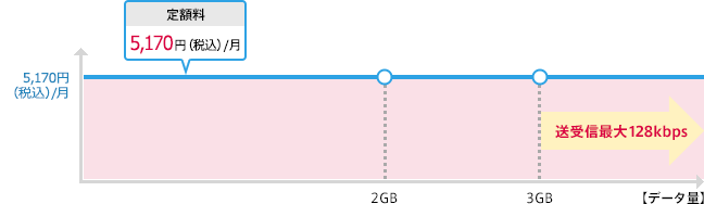 Xiのあんしんパケット定額サービスのグラフ