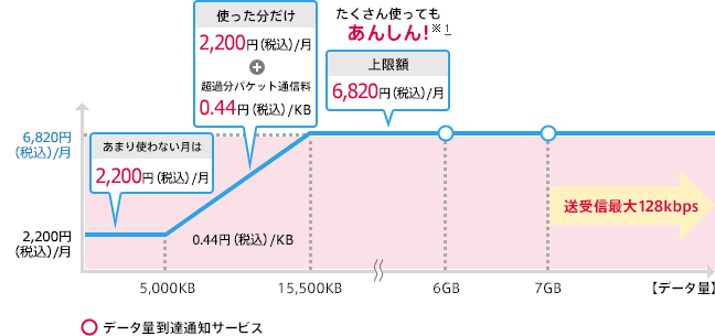 Xiのあんしんパケット定額サービスのグラフ