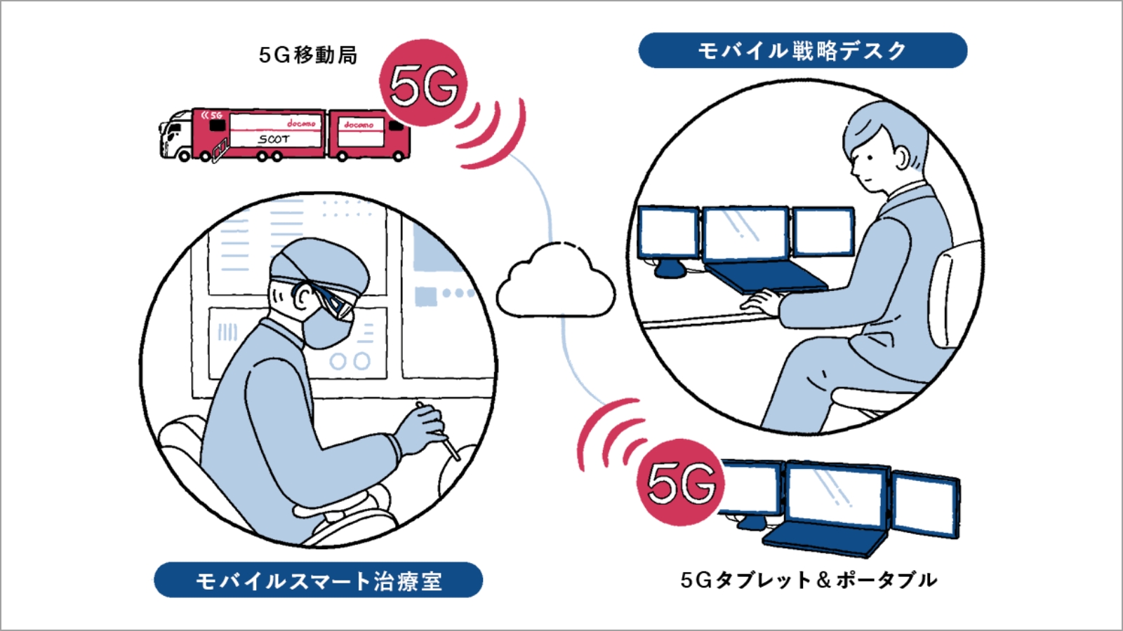 5G接続した「モバイルスマート治療室」の図