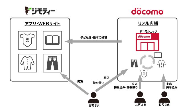 ジモティーすくすくバトンの取組み