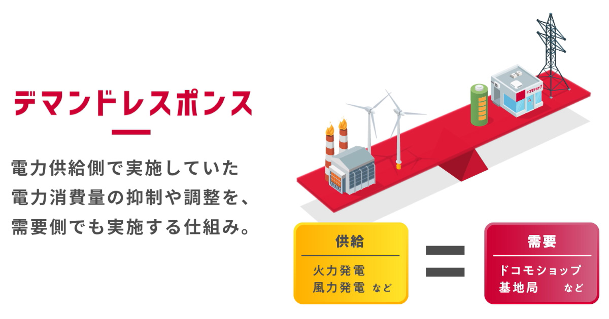 デマンドレスポンス 電力供給側で実施していた電力消費量の抑制や調整を、需要側でも実施する仕組み。供給 火力発電 風力発電など=需要 ドコモショップ 基地局など