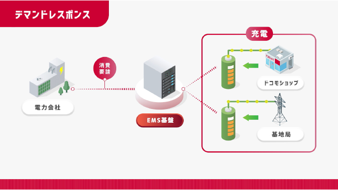 電力会社から「消費要請」がある場合のデマンドレスポンスイメージ図