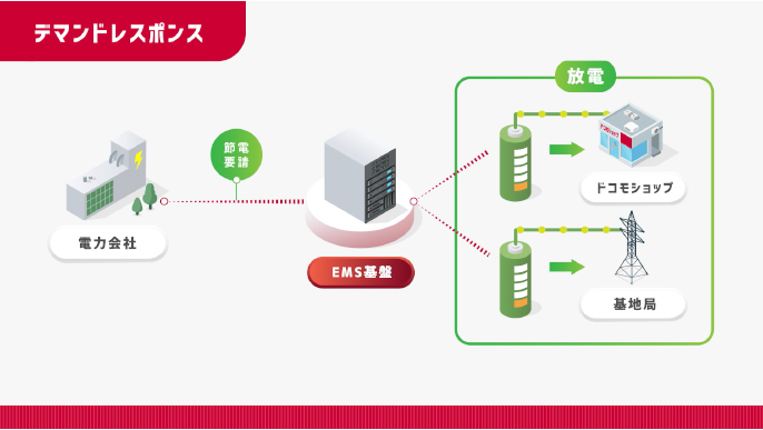 電力会社から「節電要請」がある場合のデマンドレスポンスイメージ図
