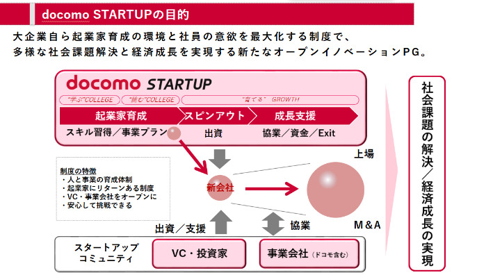 docomo STARTUPの目的