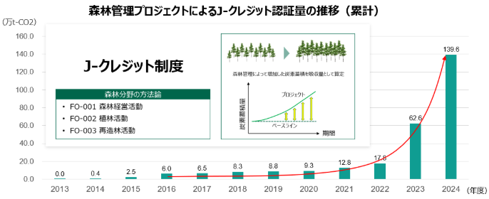 森林由来J－クレジットの累計認証量
