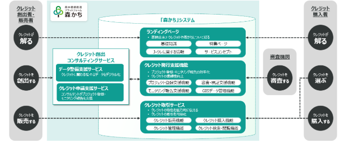 「森かち」の機能