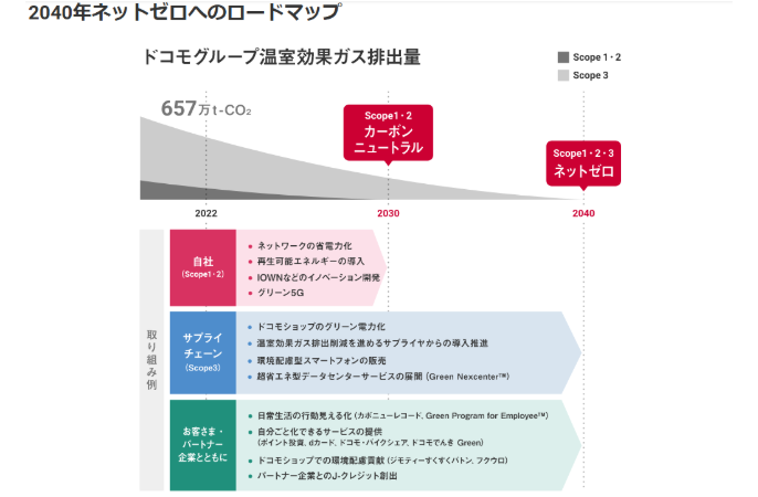 2040年ネットゼロへのロードマップ