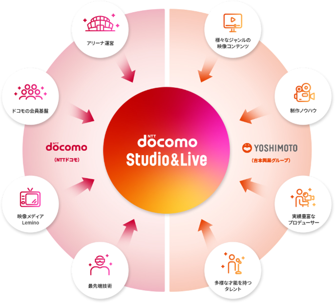 NTTドコモ・スタジオ＆ライブの構造図