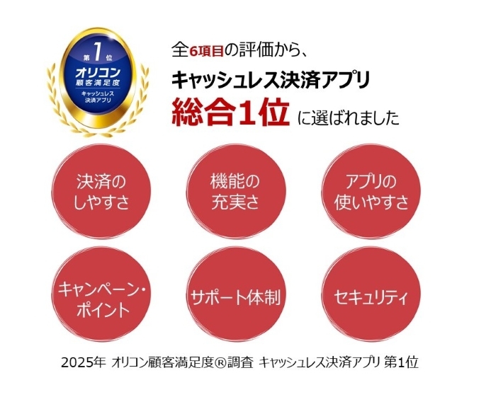 全6項目の評価（決済のしやすさ、機能の充実さ、アプリの使いやすさ、キャンペーン・ポイント、サポート体制、セキュリティ）からキャッシュレス決済アプリ総合1位に選ばれました